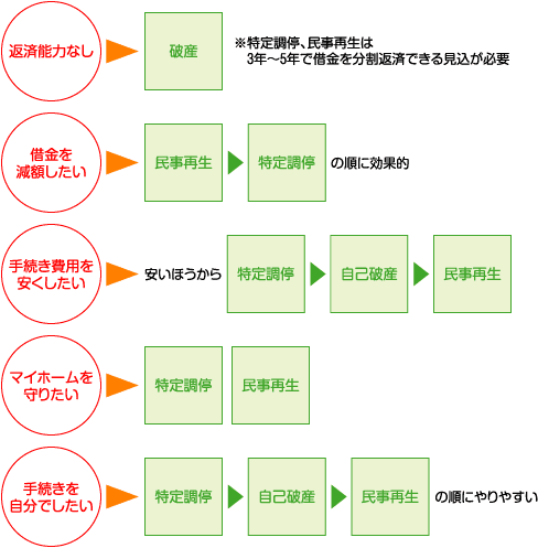 手続き選択の目安